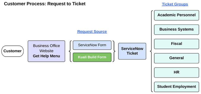 flow chart of prcoess to create a ticket