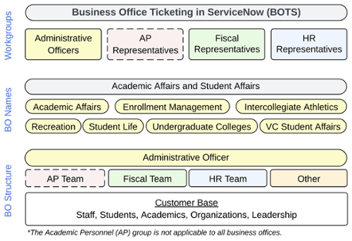 structure chart with details of BOTS program